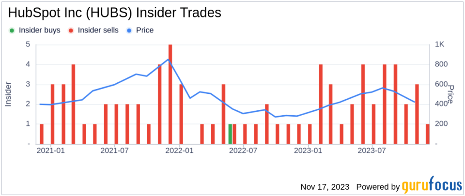 Insider Sell Alert: CFO Kathryn Bueker Sells Shares of HubSpot Inc (HUBS)