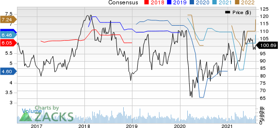 Carters, Inc. Price and Consensus