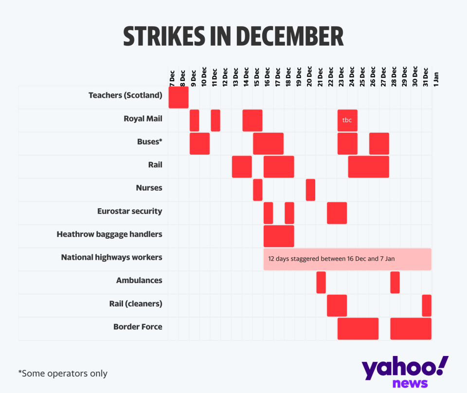 Strikes cover most days in December and in the run-up to Christmas Day. (Yahoo News)