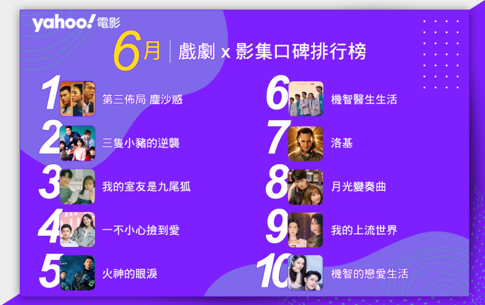Yahoo 六月戲劇影集口碑排行榜