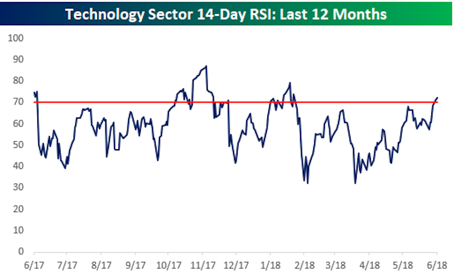 The tech sector’s outperformance relative to the rest of the market has accelerated recently. The data does not suggest this is a cause for concern. (Source: Bespoke Investment Group)