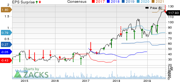 Insulet Corporation Price, Consensus and EPS Surprise