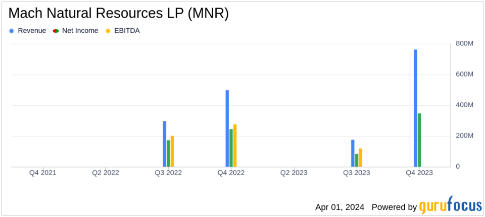 Mach Natural Resources LP Aligns with EPS Projections and Reports Strong Year-End Reserves