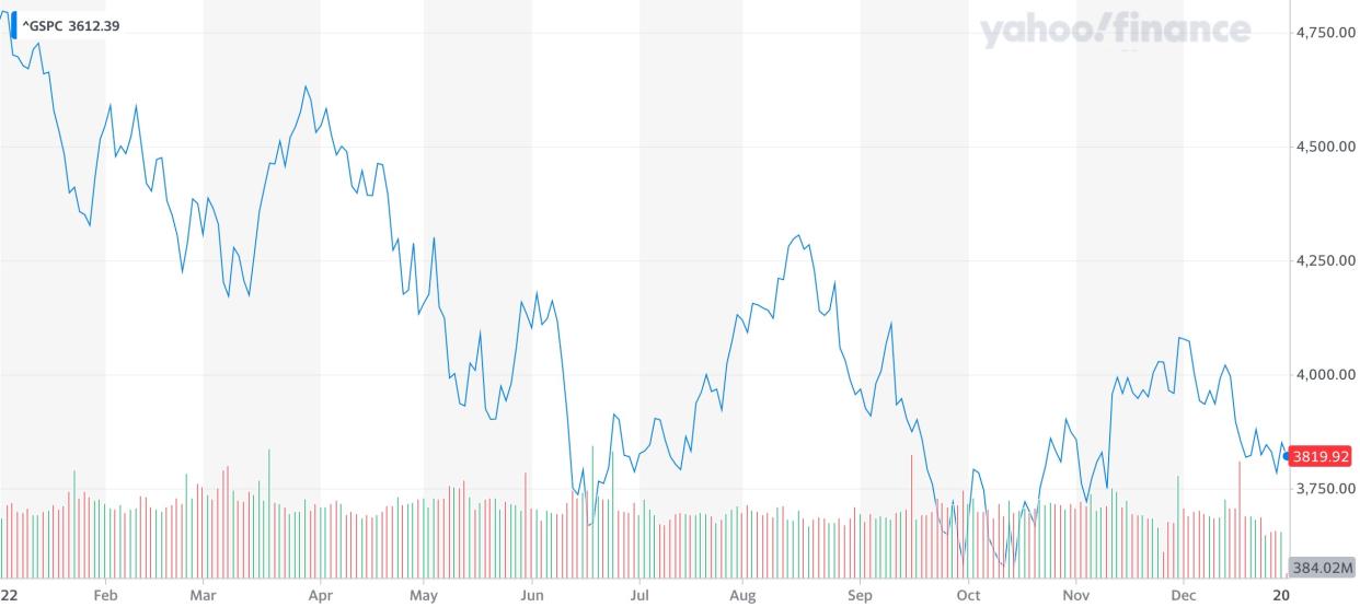 The S&P 500 peaked on the first day of the trading year.