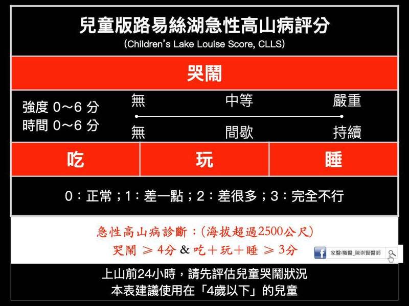 <strong>兒童版的路易絲湖急性高山症評分（Children's Lake Louise Score, CLLS）。（圖／陳崇賢臉書）</strong>