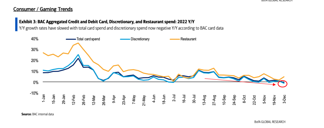 Total card spend has softened throughout the year. (Chart: Bank of America)