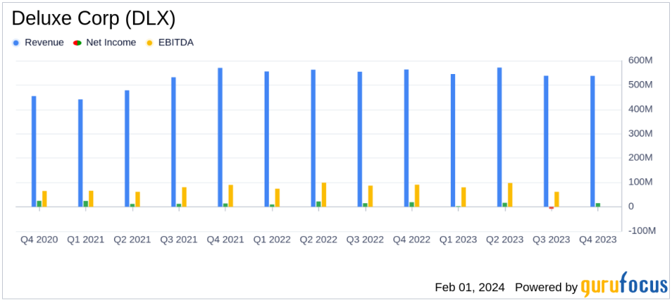 Deluxe Corp (DLX) Reports Mixed Results for Q4 and Full Year 2023, Maintains 2024 Outlook