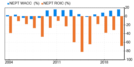 Neptune Wellness Solutions Stock Gives Every Indication Of Being Possible Value Trap