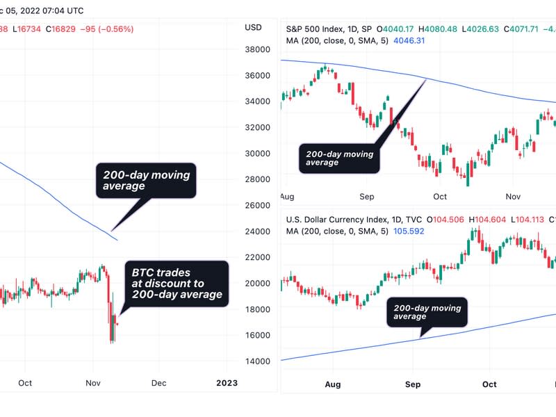 The chart shows bitcoin trades at a discount to the 200-day moving average. The S&P 500 has topped its 200-day average amid a sharp slide in the dollar index (DXY). (TradingView/CoinDesk)