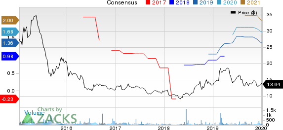 Lenovo Group Ltd. Price and Consensus