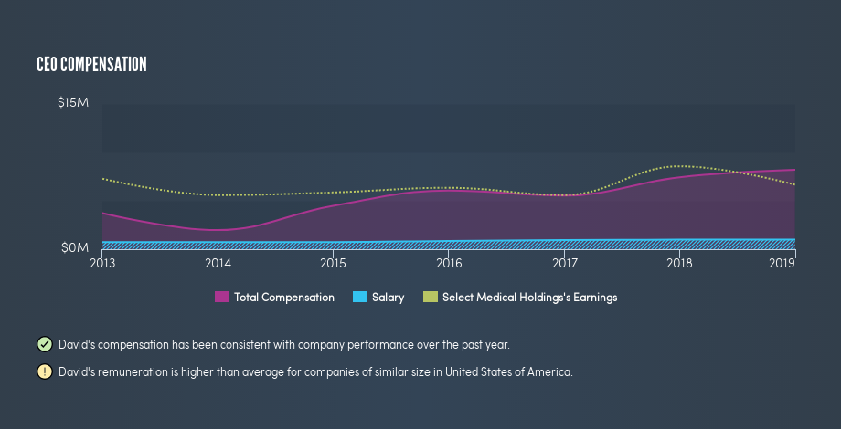 NYSE:SEM CEO Compensation, April 9th 2019