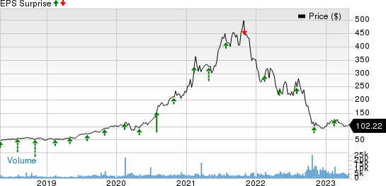 Generac Holdings Inc. Price and EPS Surprise