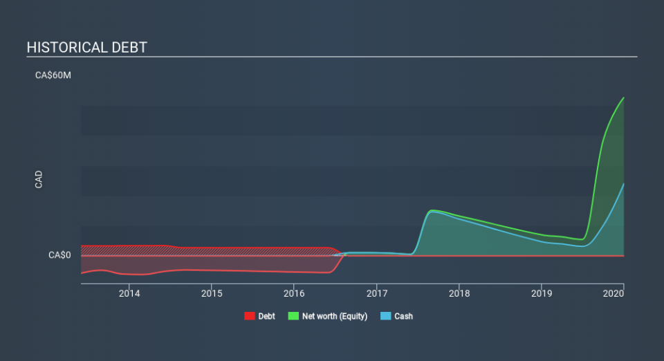 TSXV:DSV Historical Debt April 29th 2020