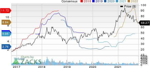 Micron Technology, Inc. Price and Consensus