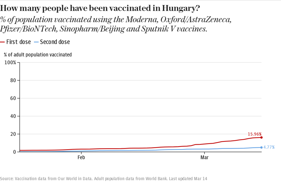How many people have been vaccinated in Hungary?
