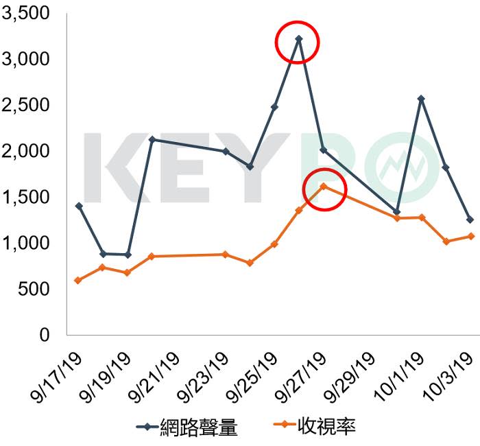 圖： 網路溫度計/<a href="https://dailyview.tw/InsightReport/Detail/39" rel="nofollow noopener" target="_blank" data-ylk="slk:《解析網友熱愛的台語八點檔收視率背後的行銷手法》;elm:context_link;itc:0;sec:content-canvas" class="link ">《解析網友熱愛的台語八點檔收視率背後的行銷手法》</a>