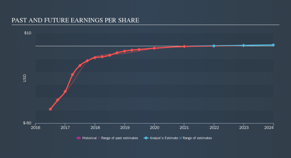 NasdaqCM:SCON Past and Future Earnings, November 5th 2019