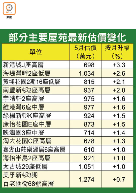 部分主要屋苑最新估價變化