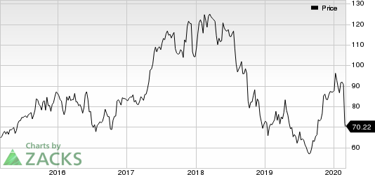 Ryanair Holdings PLC Price