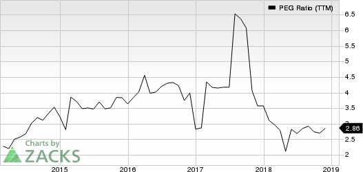 Genuine Parts Company PEG Ratio (TTM)