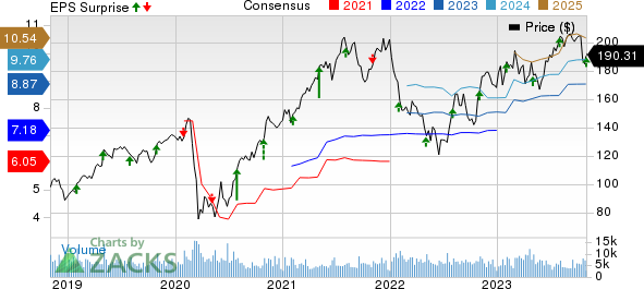 Trane Technologies plc Price, Consensus and EPS Surprise