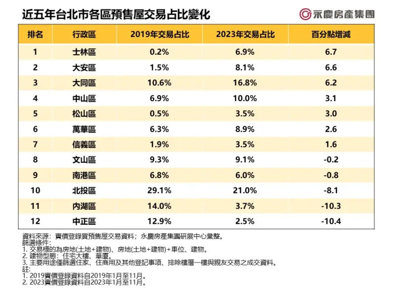 ▲近5年台北市預售屋占比變化。（圖／永慶房屋提供）