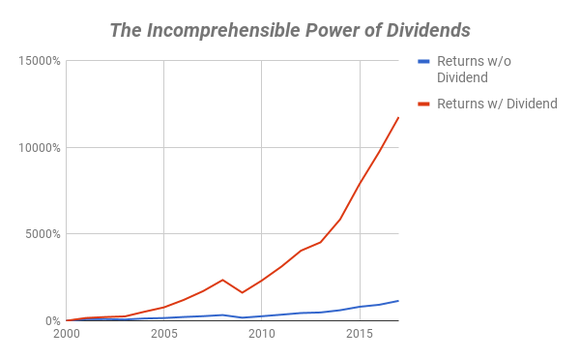 Chart showing Altria's returns with and without dividends included.