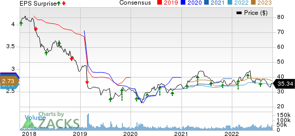 The Kraft Heinz Company Price, Consensus and EPS Surprise