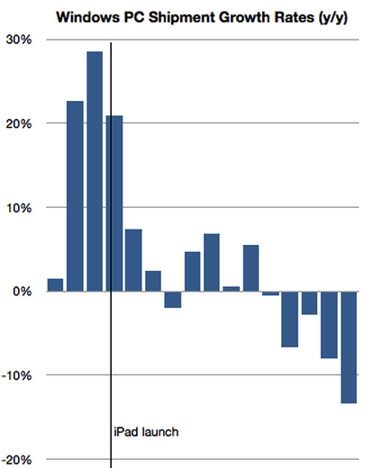 asymco-pc-ipad-chart