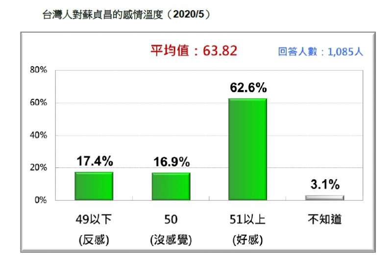 台灣人對蘇貞昌的感情溫度。（台灣民意基金會提供）