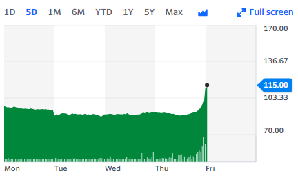 Ted Baker shares rose 17% during early trading. Chart: Yahoo Finance