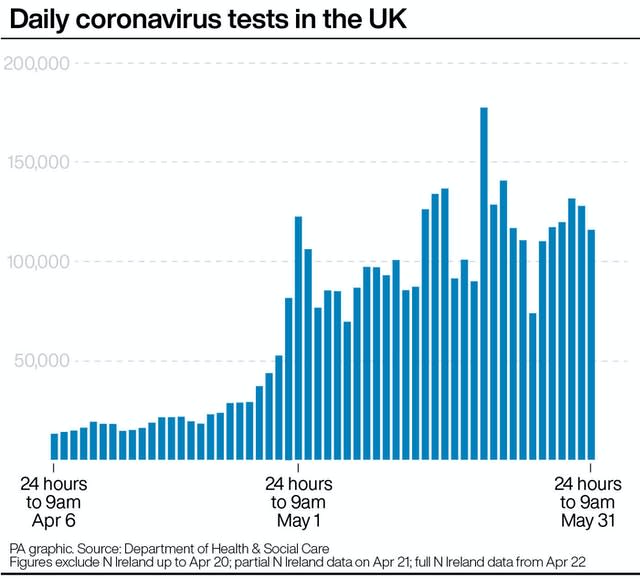 Daily coronavirus tests in the UK