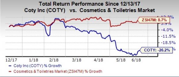 Coty's (COTY) Consumer Beauty segment has been posting soft organic sales for the past few quarters.