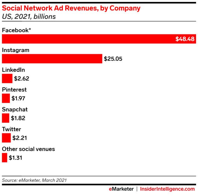 Social network ad revenues by Company. Image Credits: eMarketer