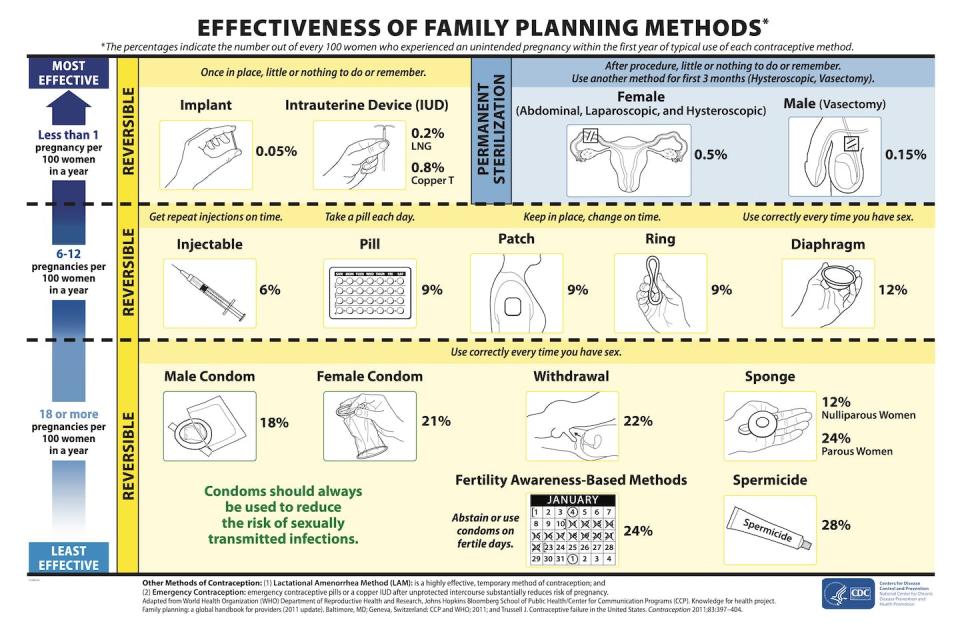 Contraceptive methods range from IUDs and birth control pills to permanent sterilization. Centers for Disease Control and Prevention