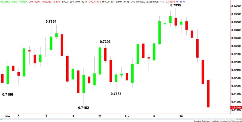 NZDUSD