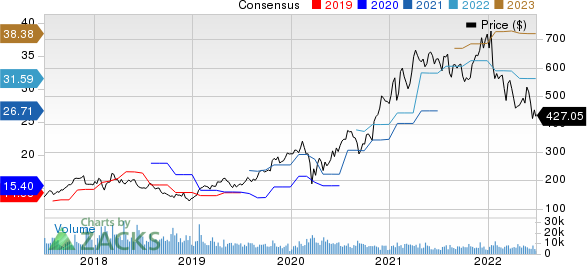 Lam Research Corporation Price and Consensus