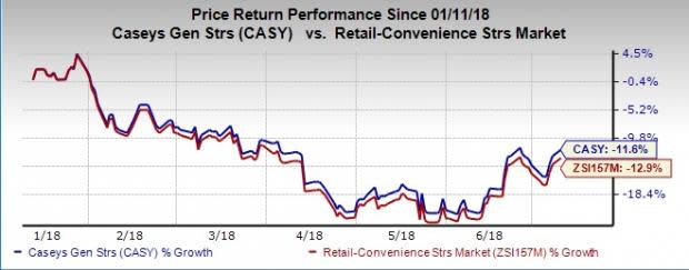Casey's (CASY) dismal run may be attributed to the company's negative earnings surprise streak.