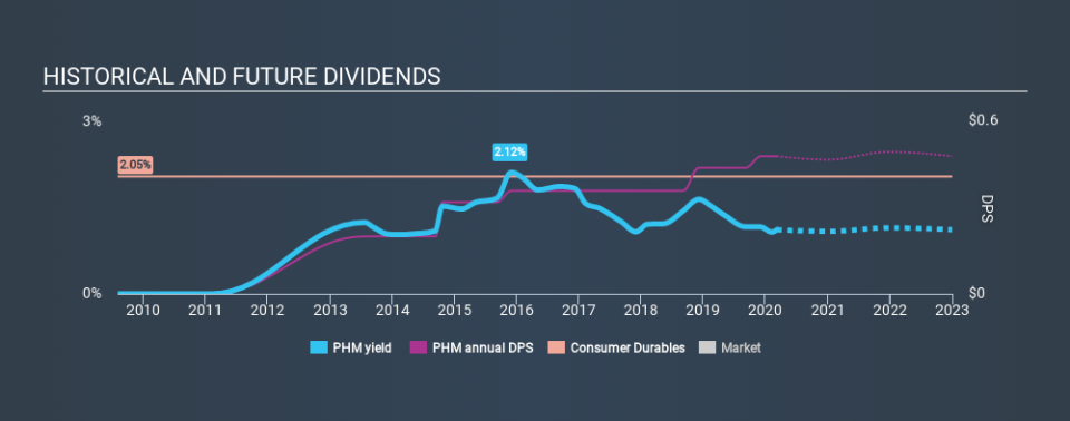 NYSE:PHM Historical Dividend Yield, March 6th 2020