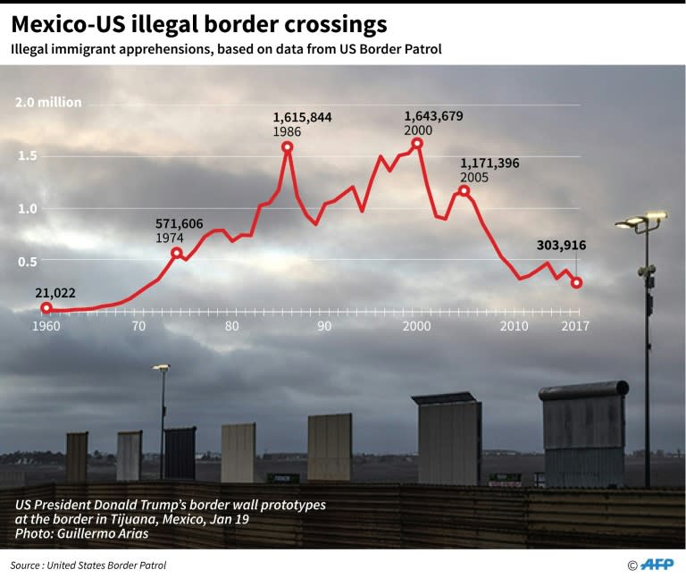 Chart showing illegal immigrant apprehensions at the US-Mexico border since 1960