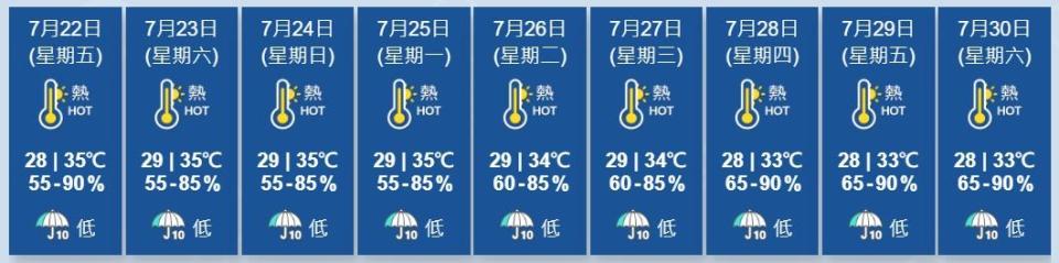 天文台預料本周餘下時間及下周華南持續酷熱及天晴。(香港天文台)