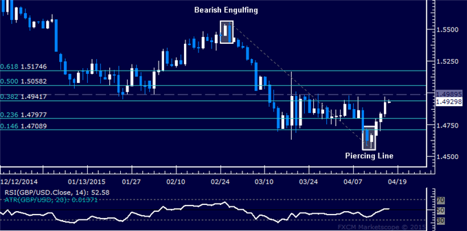 GBP/USD Technical Analysis: Resistance Sub-1.50 Back in Play 