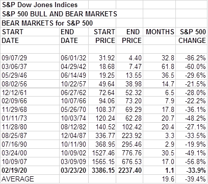 The 2020 bear market is now the shortest on record, at just 1.1 months. Source: Howard Silverblatt / S&P Dow Jones Indices