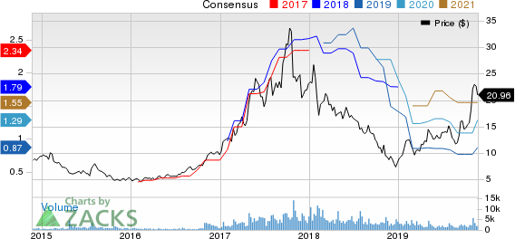 Ultra Clean Holdings, Inc. Price and Consensus