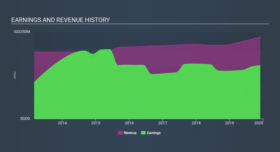 SGX:SK6U Income Statement, January 29th 2020