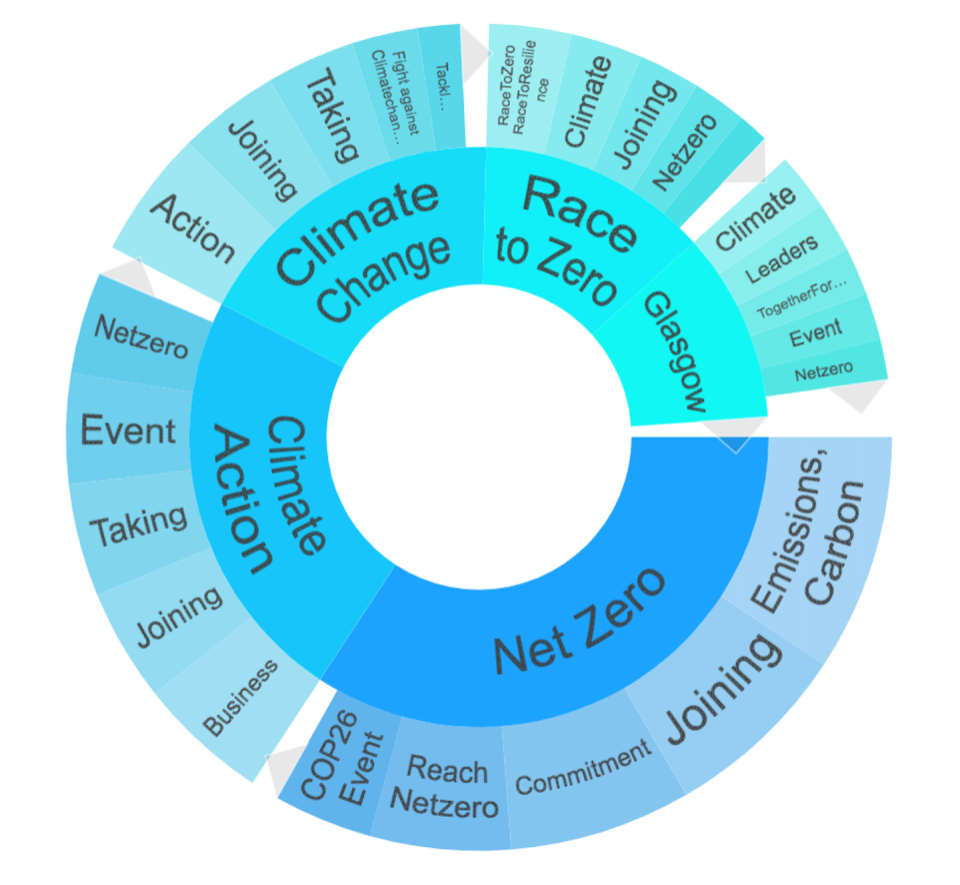 Chart of keywords