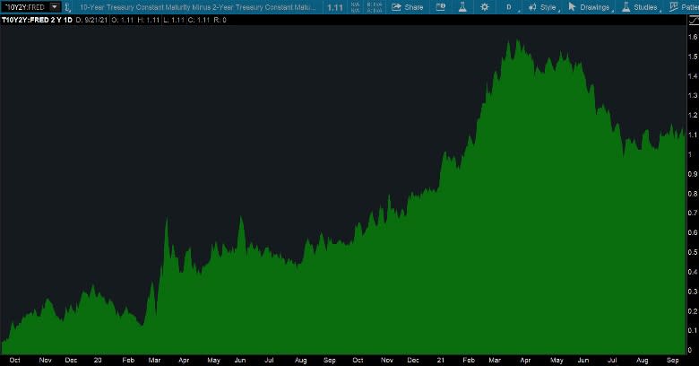 treasury yields bounce off support