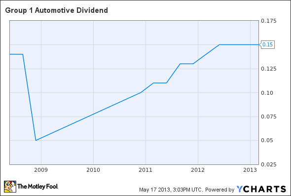 GPI Dividend Chart