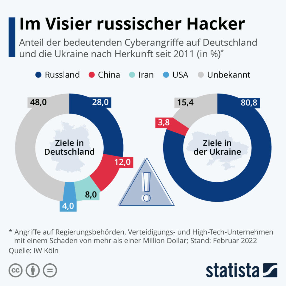 Infografik: Im Visier russischer Hacker | Statista