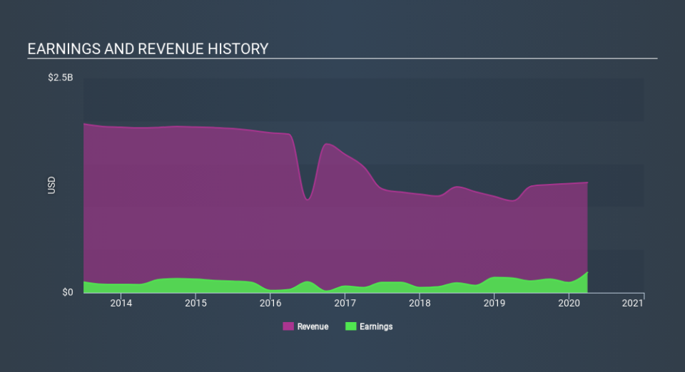 NYSE:ATGE Income Statement May 27th 2020